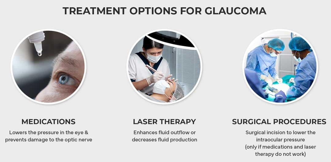 Medical, laser, and surgical glaucoma treatment options