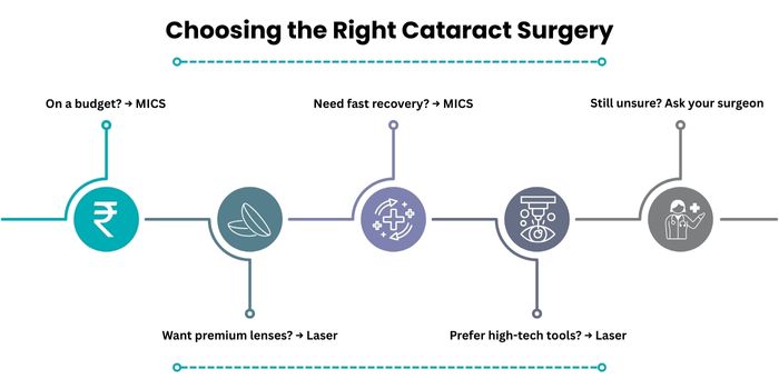 why is mics preferred than a laser cataract surgery