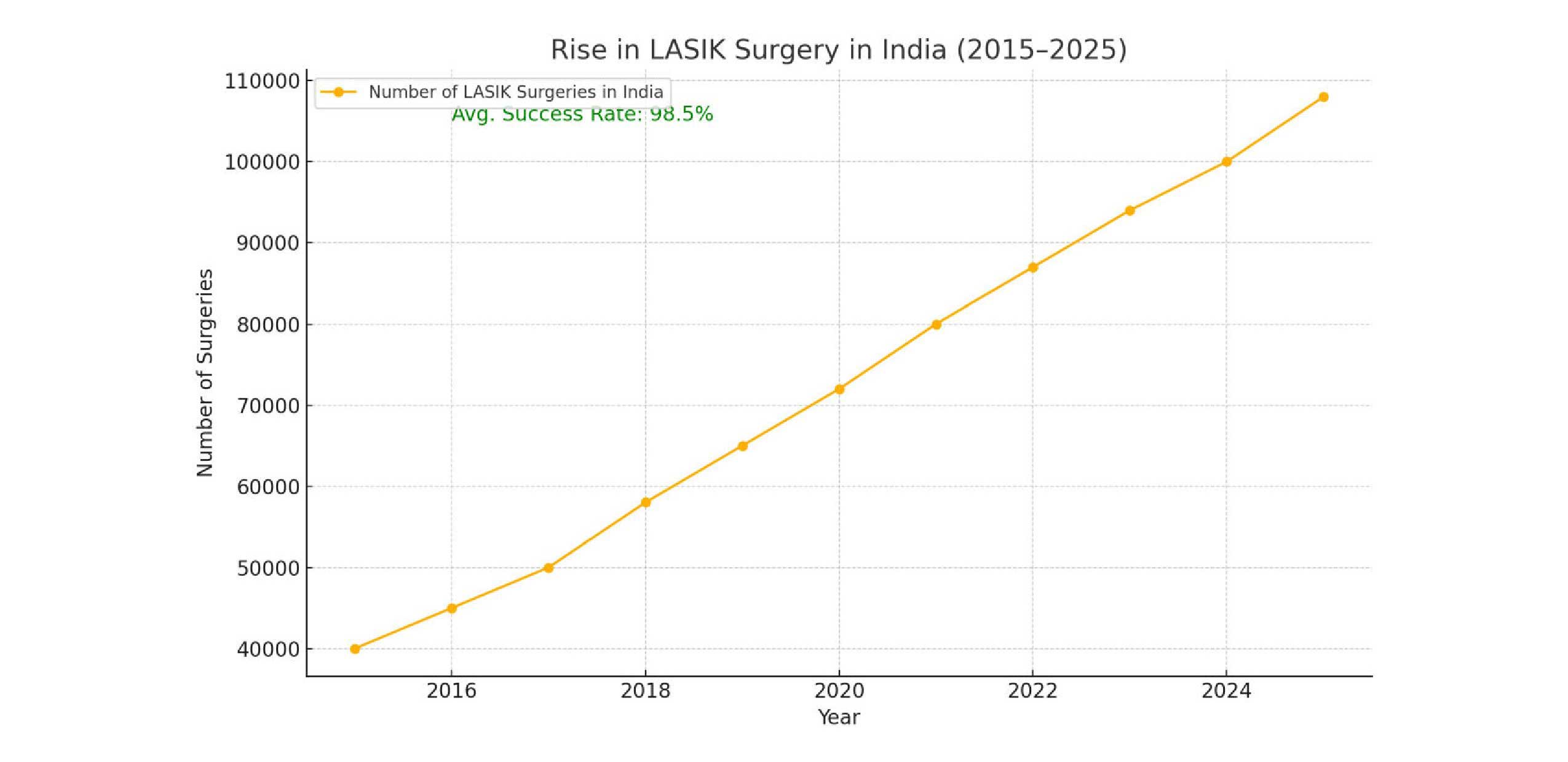 Rise In Lasik Surgery In India